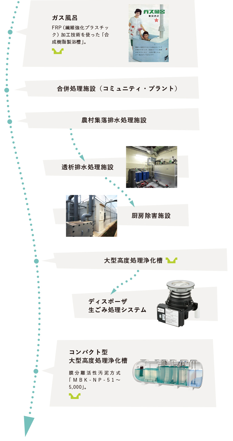 環境プラント事業部の成り立ち