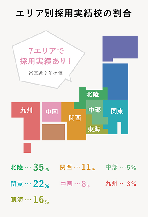 エリア別採用実績校の割合