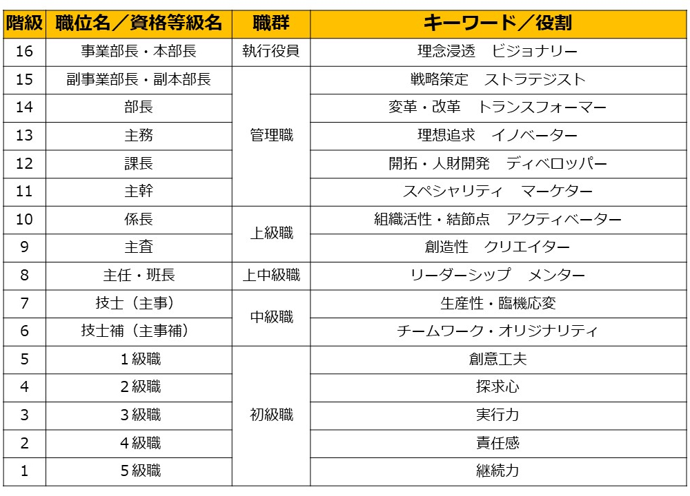 資格等級制度イメージ