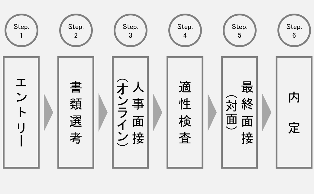 採用フロー